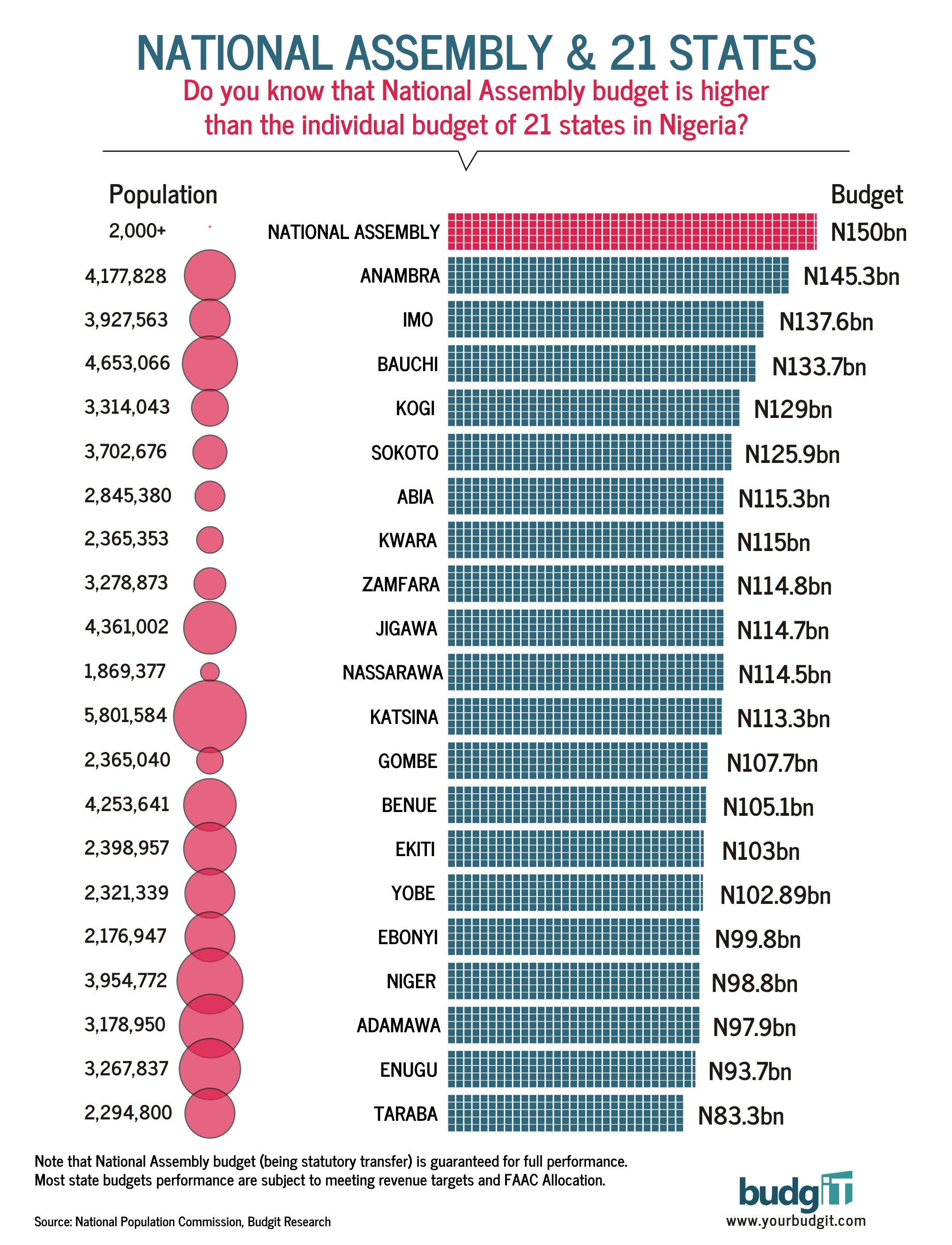 An Infographic on how the National Assembly Budget compares to State Budgets
